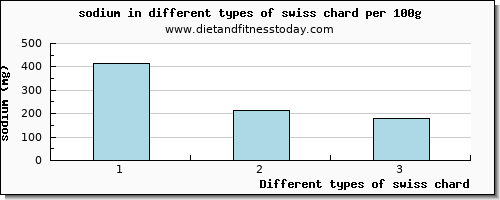 swiss chard sodium per 100g